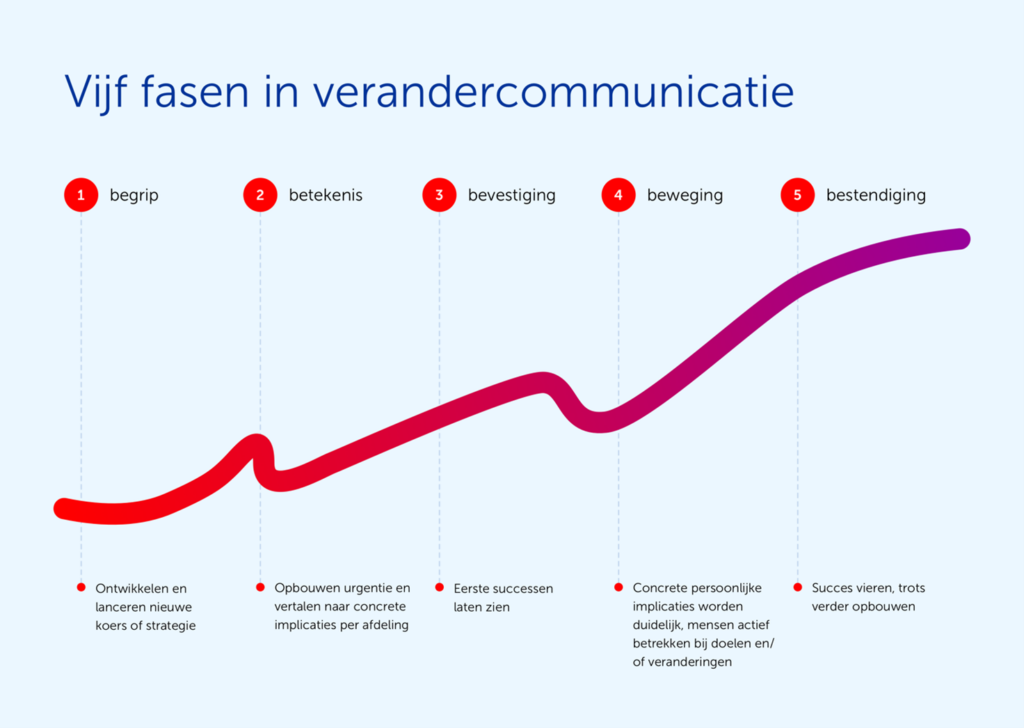 Verandercommunicatie: 5-Fasen model uitgelegd